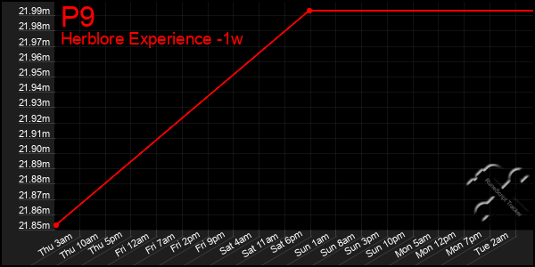 Last 7 Days Graph of P9