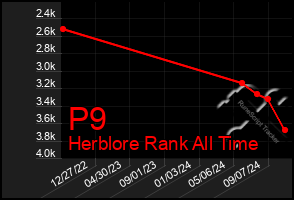 Total Graph of P9