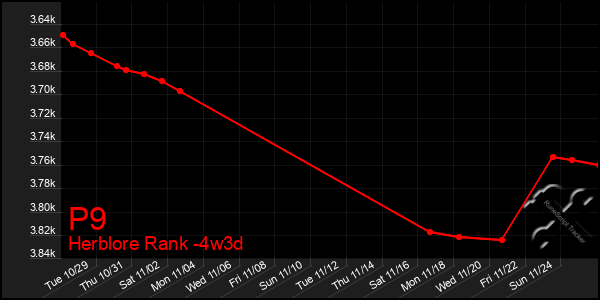 Last 31 Days Graph of P9