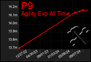 Total Graph of P9