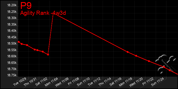 Last 31 Days Graph of P9