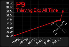 Total Graph of P9