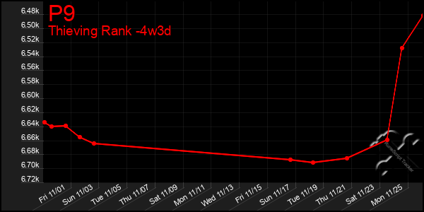 Last 31 Days Graph of P9