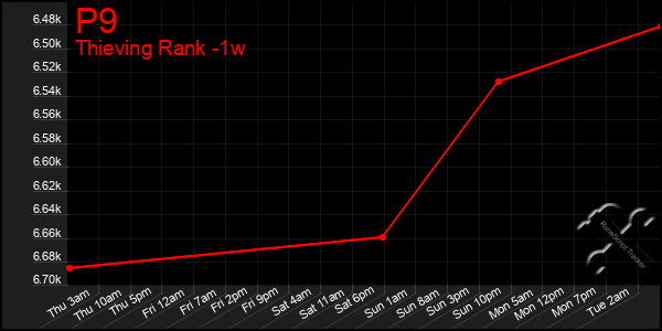 Last 7 Days Graph of P9