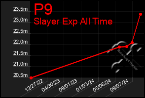 Total Graph of P9