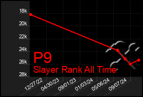 Total Graph of P9