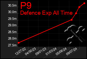 Total Graph of P9