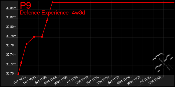 Last 31 Days Graph of P9