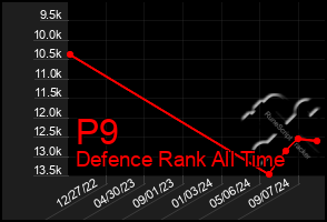 Total Graph of P9