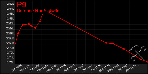 Last 31 Days Graph of P9