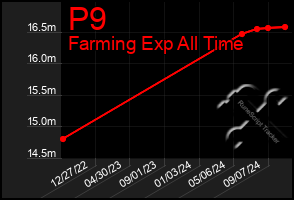 Total Graph of P9