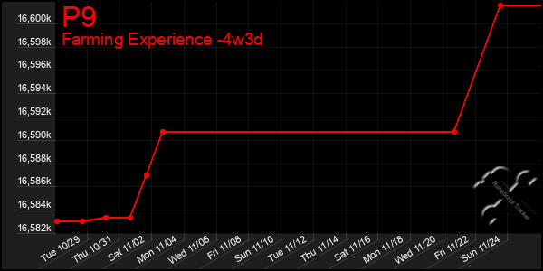 Last 31 Days Graph of P9