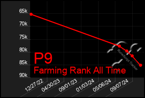 Total Graph of P9