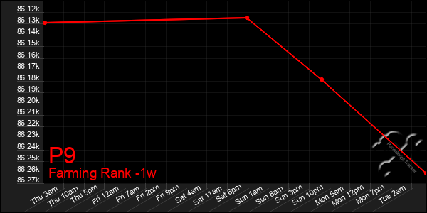 Last 7 Days Graph of P9