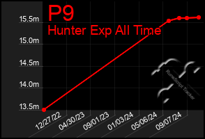 Total Graph of P9