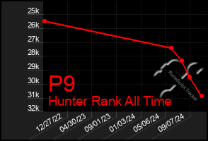 Total Graph of P9