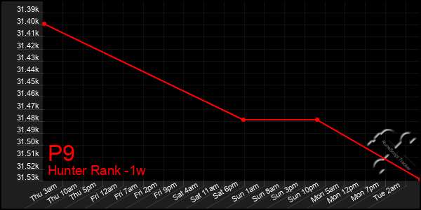 Last 7 Days Graph of P9