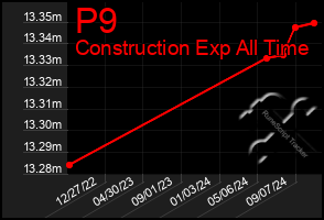 Total Graph of P9