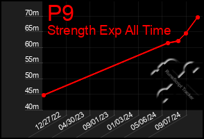 Total Graph of P9