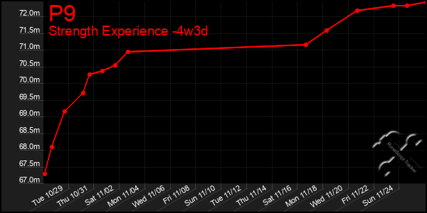 Last 31 Days Graph of P9