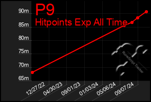 Total Graph of P9