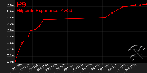 Last 31 Days Graph of P9