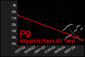 Total Graph of P9