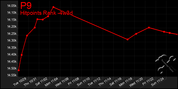 Last 31 Days Graph of P9