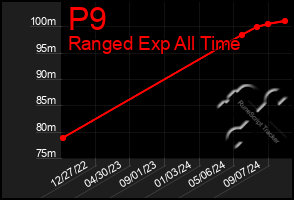 Total Graph of P9