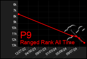 Total Graph of P9