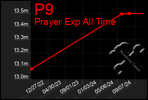 Total Graph of P9