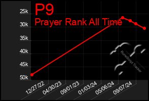 Total Graph of P9