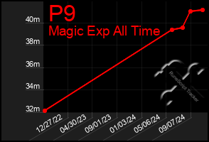 Total Graph of P9