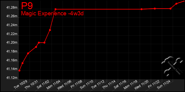 Last 31 Days Graph of P9