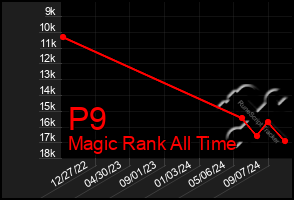 Total Graph of P9