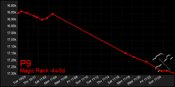 Last 31 Days Graph of P9