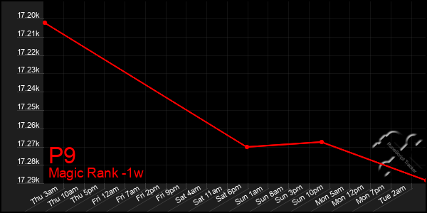 Last 7 Days Graph of P9