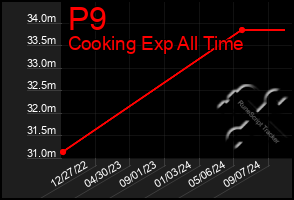 Total Graph of P9