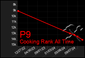 Total Graph of P9