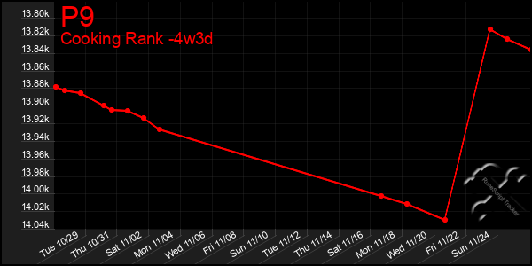 Last 31 Days Graph of P9