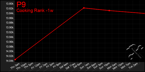 Last 7 Days Graph of P9