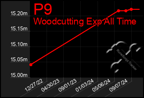 Total Graph of P9