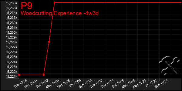 Last 31 Days Graph of P9