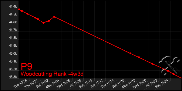 Last 31 Days Graph of P9