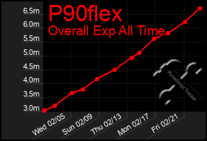 Total Graph of P90flex