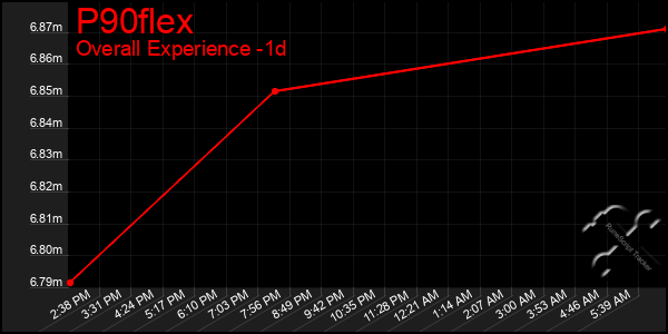 Last 24 Hours Graph of P90flex