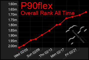 Total Graph of P90flex