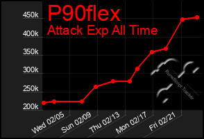 Total Graph of P90flex