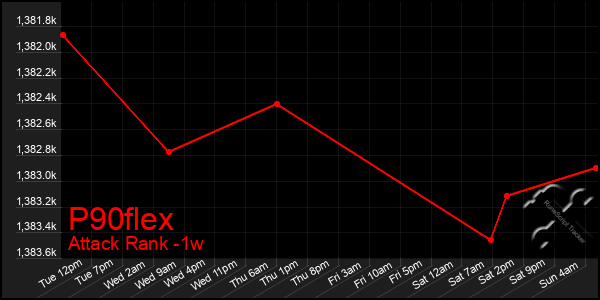 Last 7 Days Graph of P90flex