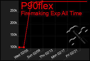 Total Graph of P90flex